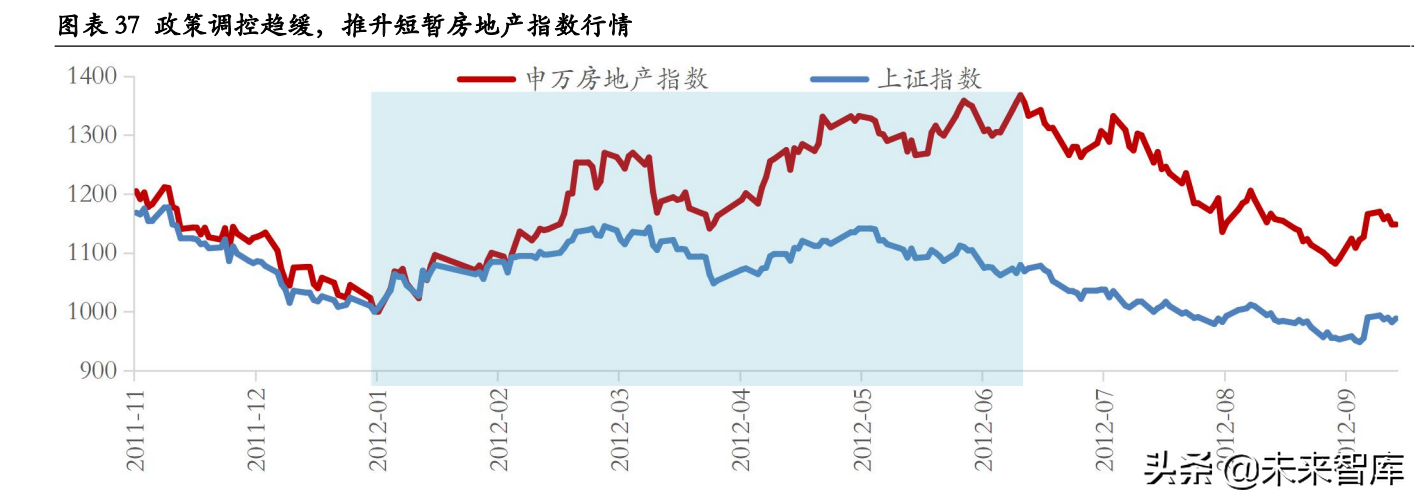 房地产行业深度研究：地产股何时“高歌”？