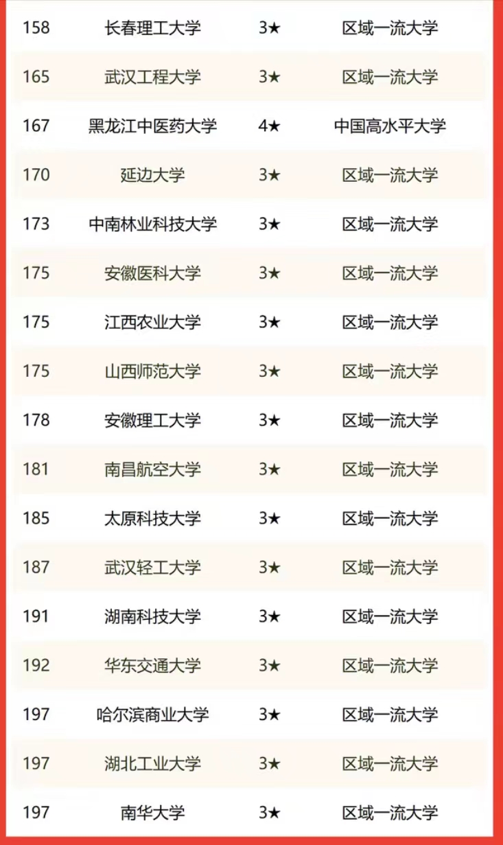 2022中部8省大学排名：武大超中科大居第一，武汉理工大学居35名
