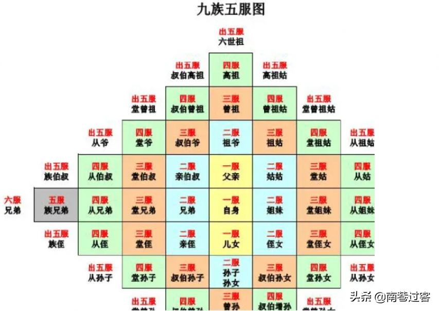 为什么出了“五服”才不是亲戚？你知道“五服”是什么吗？