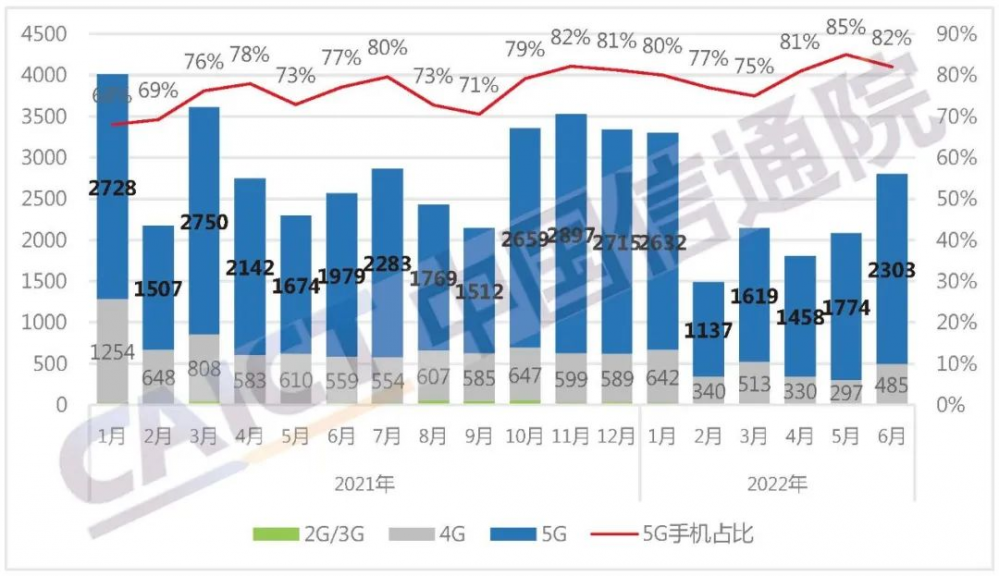 中国手机市场上半年终见增长，6月手机出货量小涨9.2%