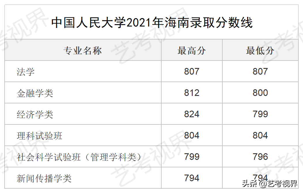 2022高考分数：中国人民大学2021年高考文化录取分数线公布