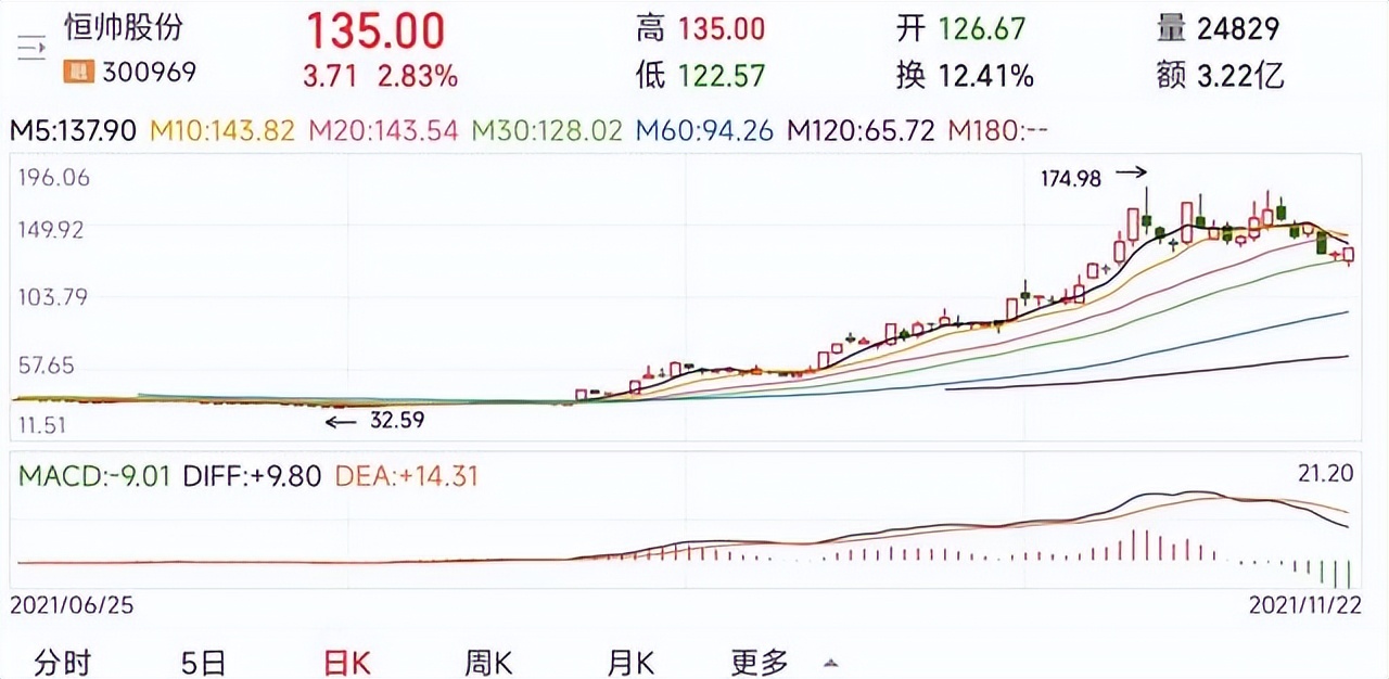 新能源汽车产业链10只小妖股