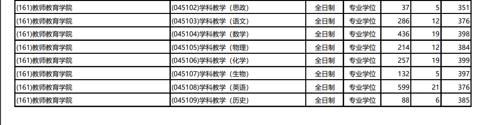 中小学教师学历内卷严重，研究生学历成为新录用教师主流