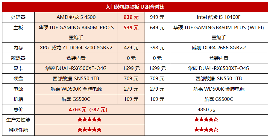 i5 10400F闷声发胦的日子到头了Q锐? 4500入门装机实测更能? inline=
