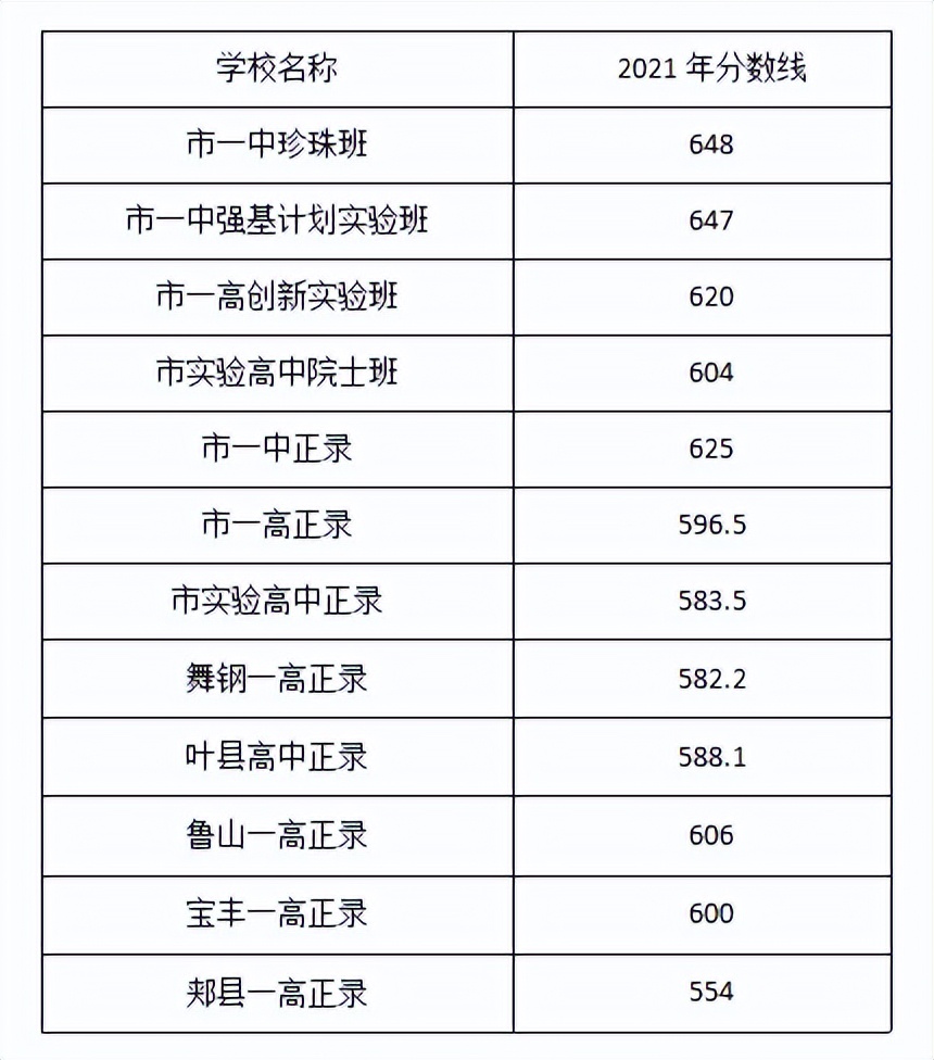 超全整理！近三年河南省各地市高中录取分数线参考