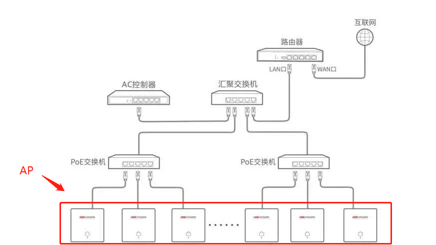 無線全覆蓋AP及無線控制器AC連接方法