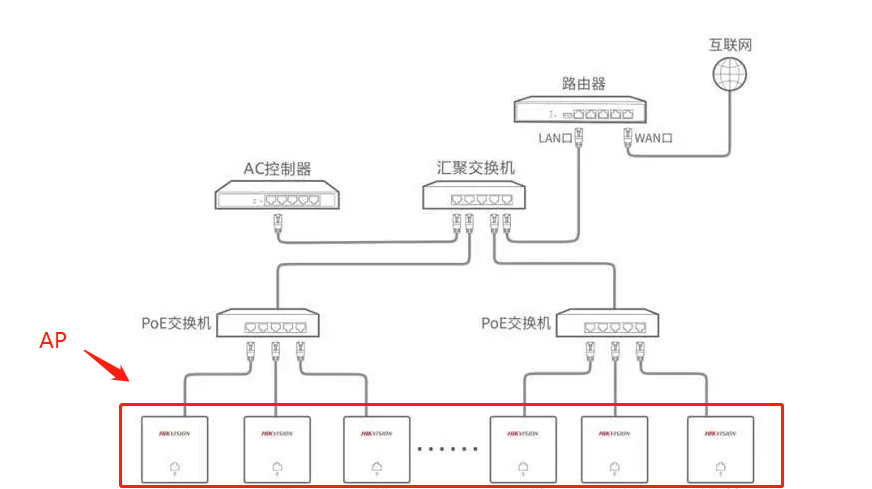 无线全覆盖AP及无线控制器AC连接方法