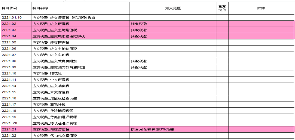 房地产财务主管划重点：489页房地产会计核算+全盘涉税处理，实用