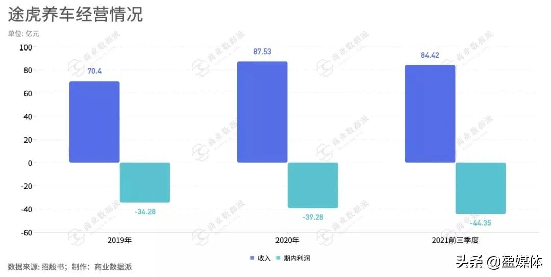 途虎养车三年亏损超百亿,虎年如何养自己?