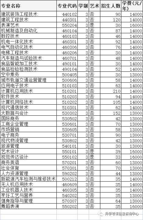 2022年高职单招院校信息（四）含成绩折算方法