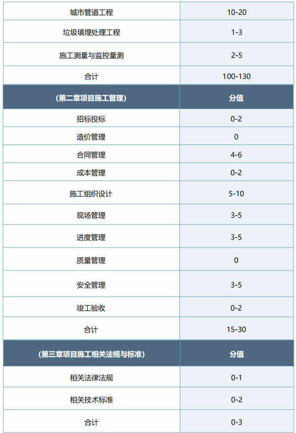 2022年一级建造师备考计划+攻略