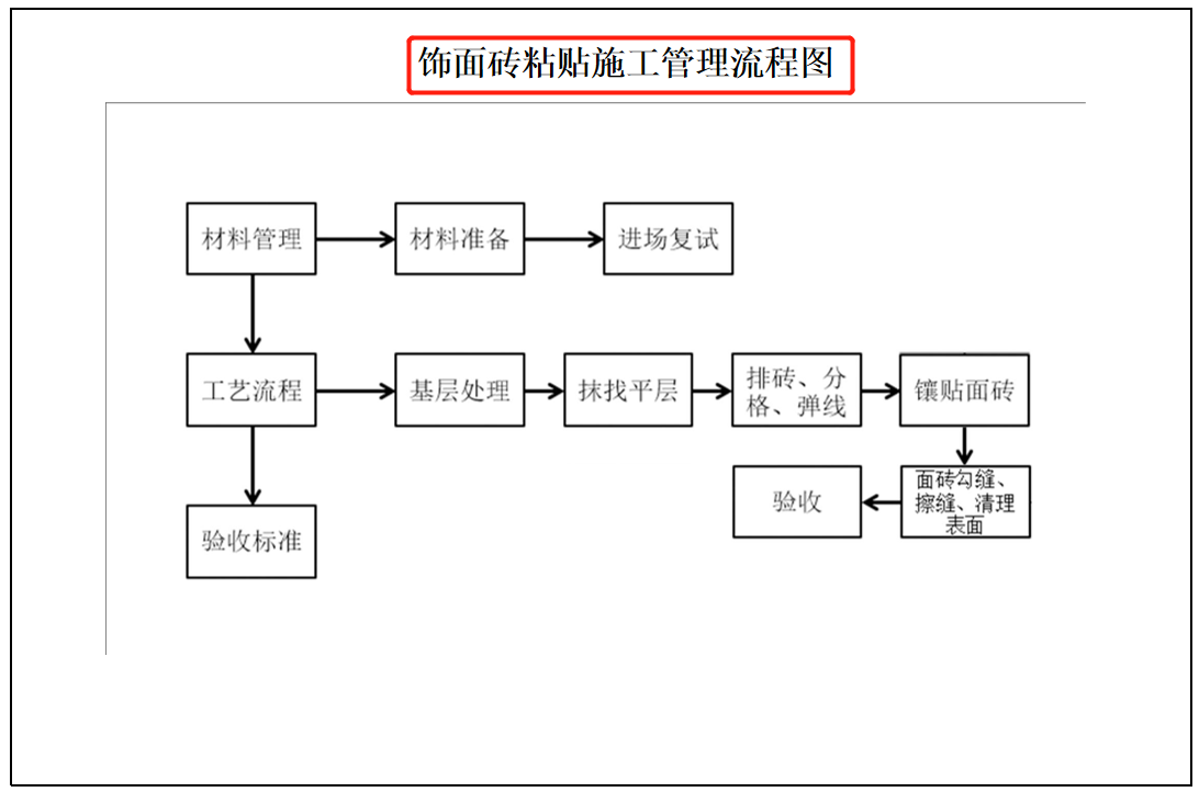 装饰装修工程标准化手册来了！超多施工图详解，质量效率一步到位
