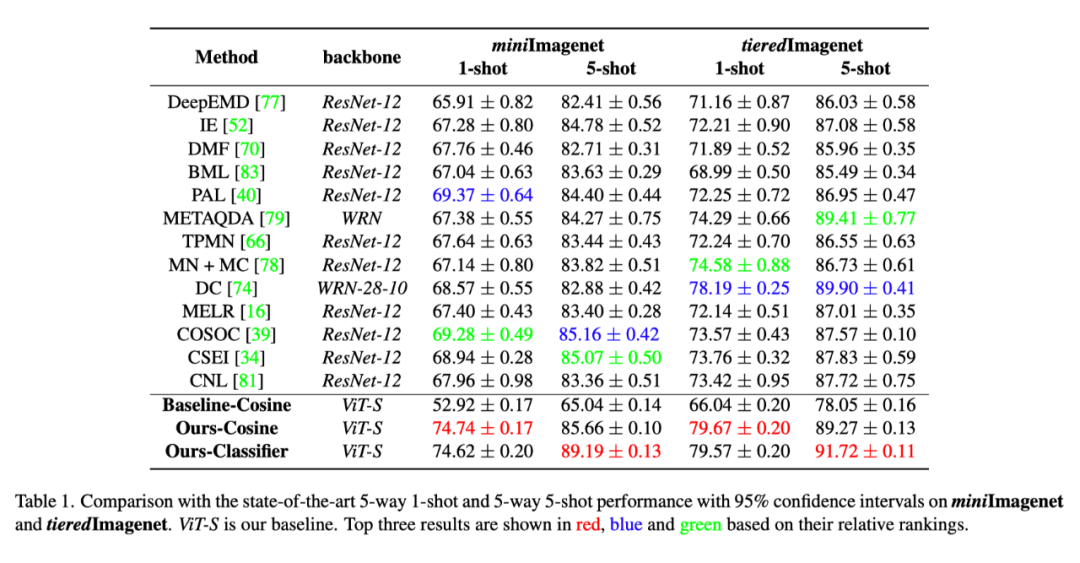 CVPR 2022 | 提高小数据集利用效率，复旦等提出分层级联ViT网络
