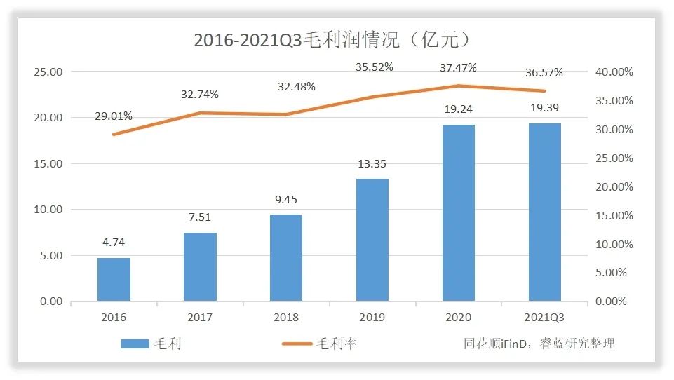康龙化成收入怎么样、赚钱吗？