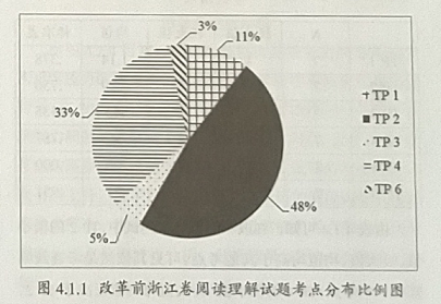 浙江省英语高考改革前后阅读理解试题思维能力层次对比分析
