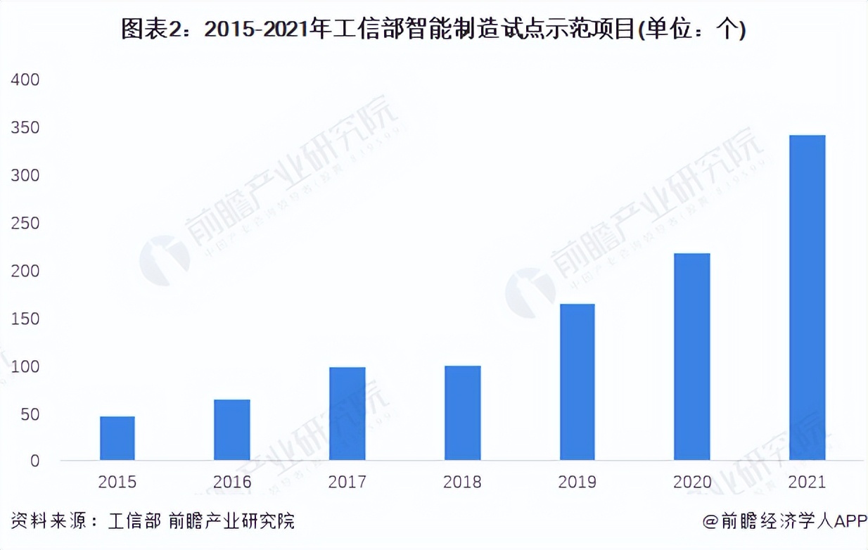 2022年中国智能制造行业发展现状分析 蓬勃向荣的初阶段