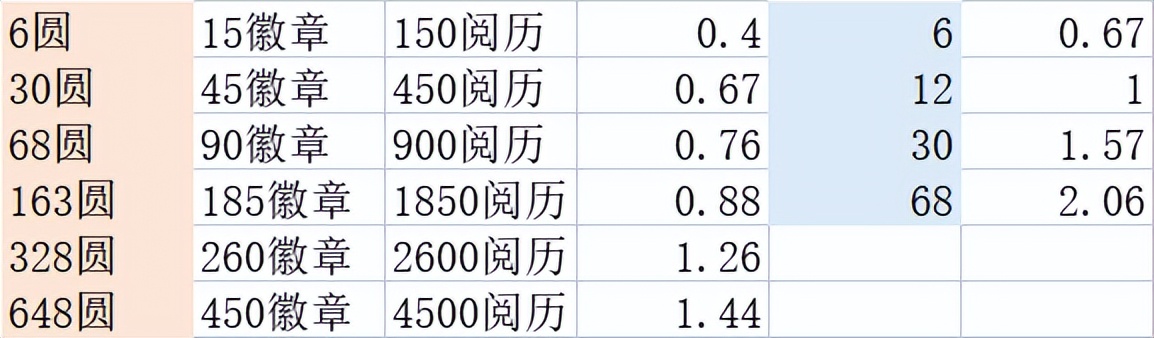 「活动向」演武试炼 氪金&兑换愚见