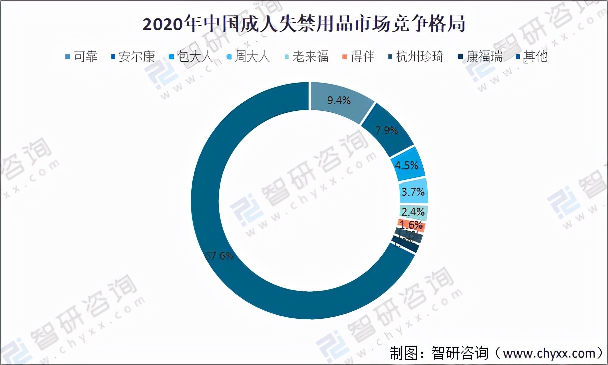 中国成人失禁用品行业市场规模及市场格局分析「图」