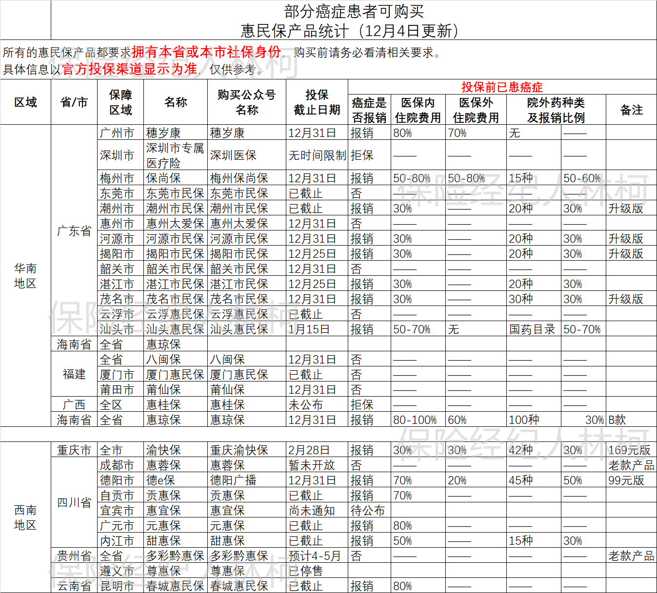 癌症患者可以购买的医疗险汇总表(买了医疗险 癌症险)