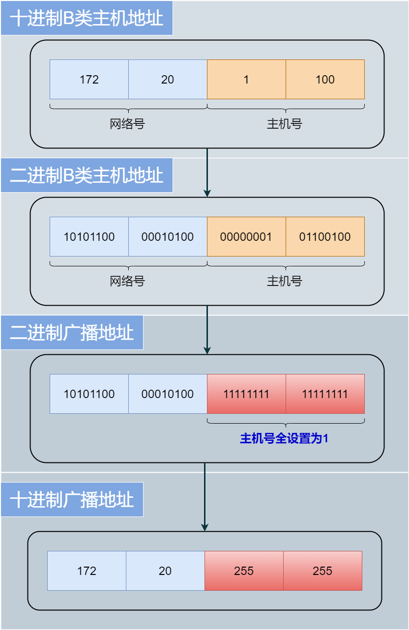 71张图详解IP 地址、IP 路由、分片和重组、三层转发、ARP、ICMP