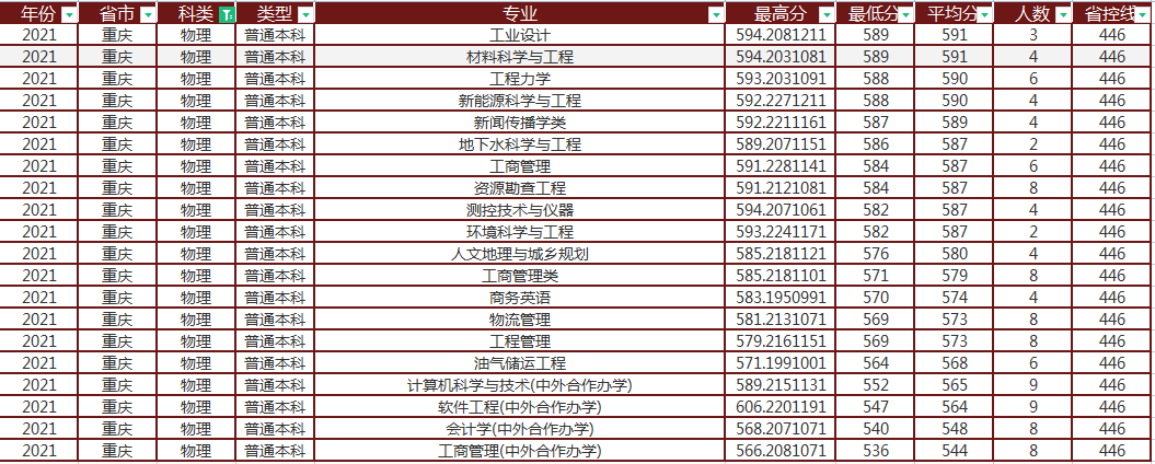 成都理工大学在渝专业录取分析，57个文理类录取专业，最高611分