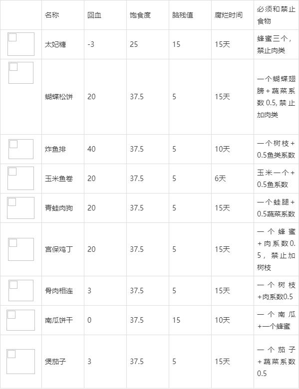 饥荒食谱大全配方图表(新手必看饥荒食谱大全)