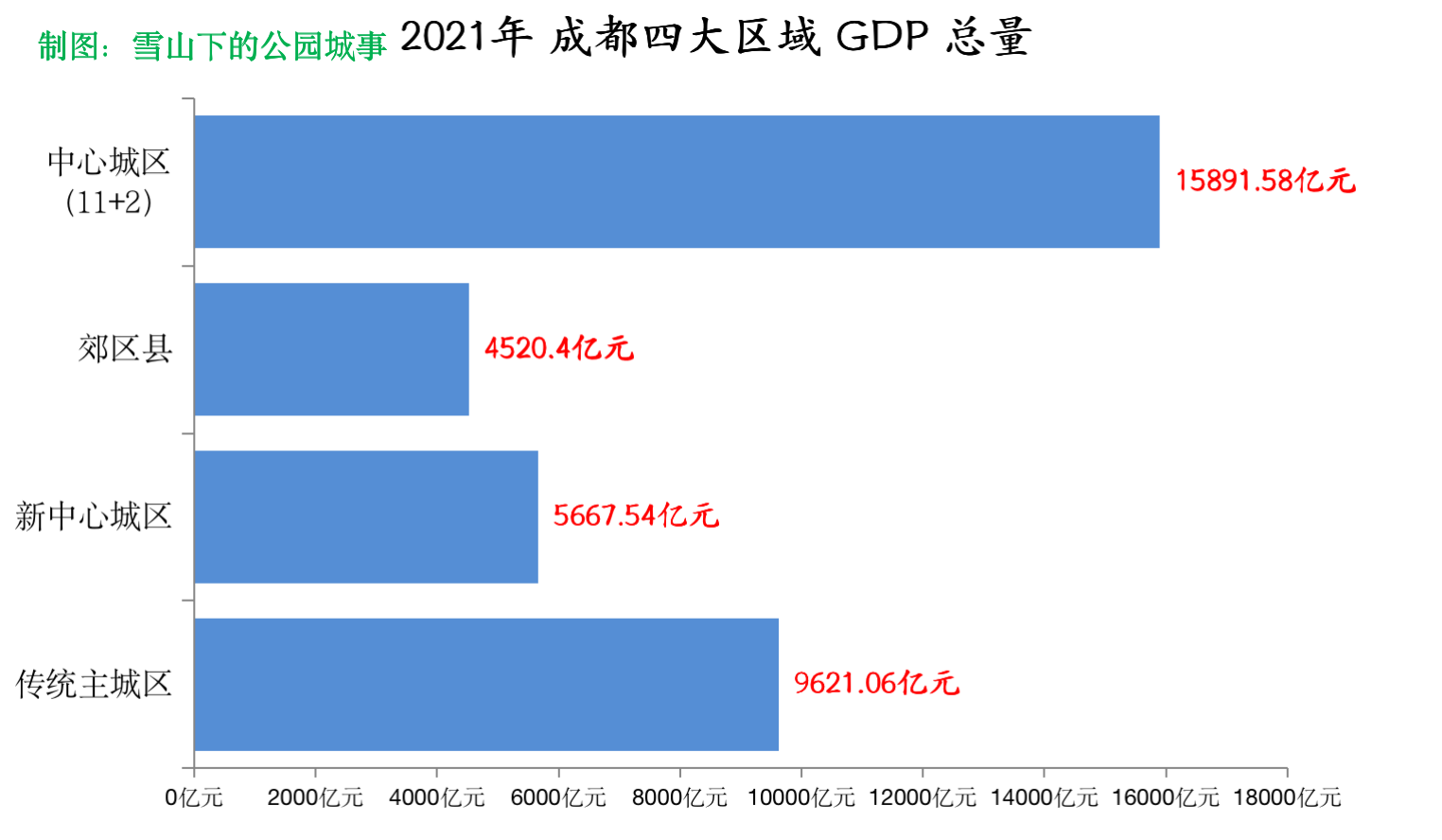 2022成都各区县gdp排名(成都高新区gdp占比多少)_04447排行网