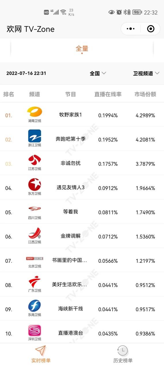 首播实时收视四网第一！芒果新综《牧野家族》成夏日爆款