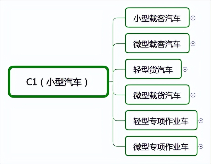2022年，C1駕駛證能開什么車？記住這3點就夠了