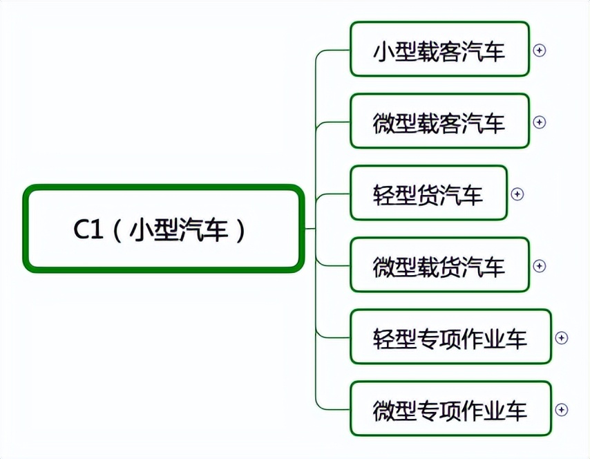 2022年，C1驾驶证能开什么车？记住这3点就够了