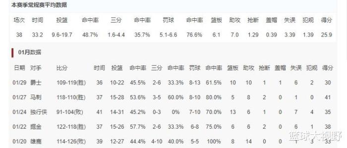 东契奇18岁为什么不进nba(轰下30 10 10，成队史第一人，这就是东契奇无缘全明星首发的原因)