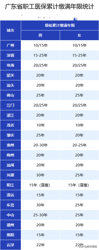 多地上调医保最低缴费年限，有人可能要多交15年，这是怎么回事？