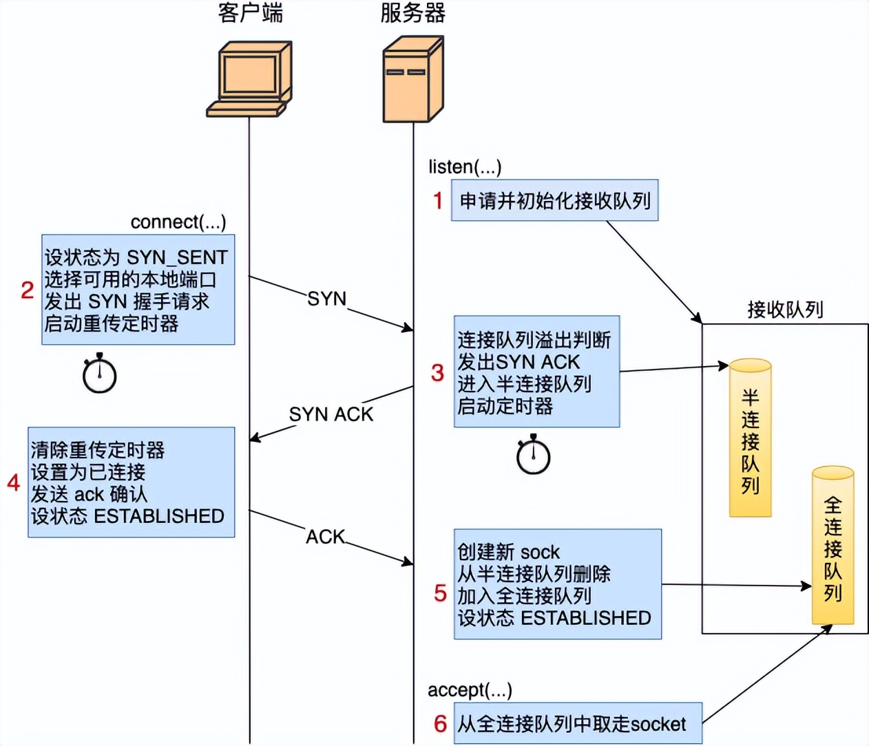 一起看看 Linux的TCP 三次握手