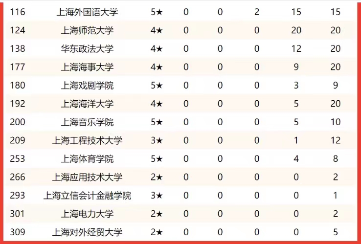 2022年上海市高校竞争力排名：上海交大独占鳌头，华东师大第4