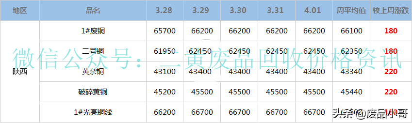 「废铜一周行情」2022年3月28日至4月1日废铜回收价格行情概述