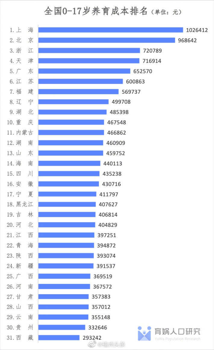 在上海平均养大一个娃成本102万(在上海平均养大一个娃成本102万多少)