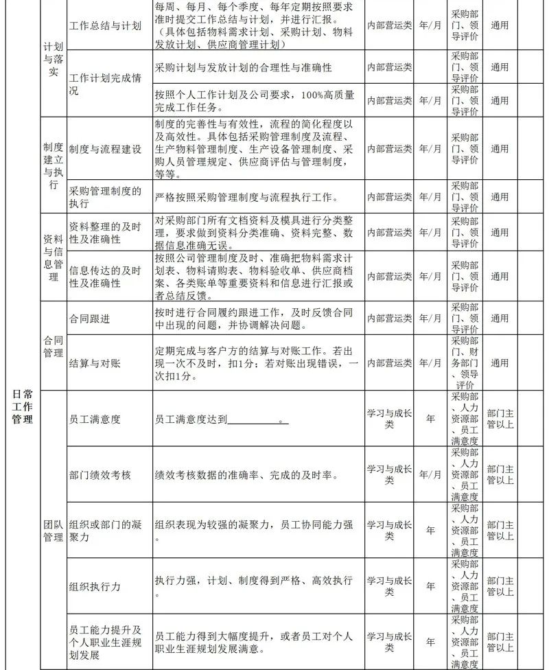 采购部门绩效考核KPI关键指标，共6个维度，收藏备用