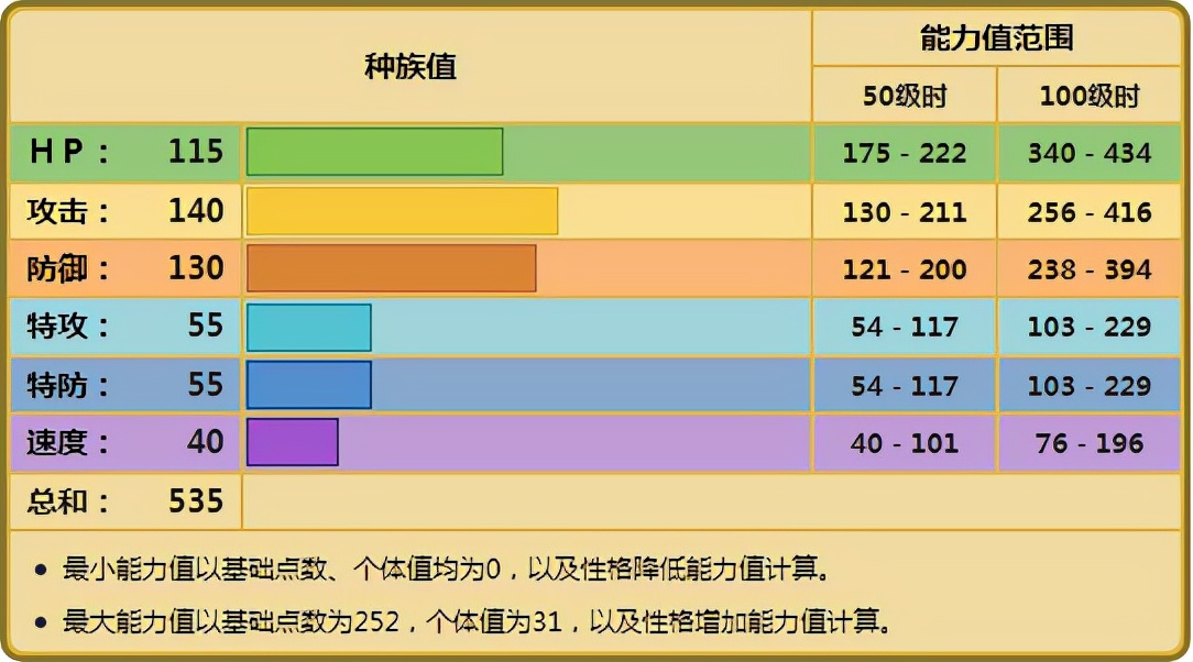 《宝可梦》一直以来的空间输出排面，有着极高物攻的超甲狂犀