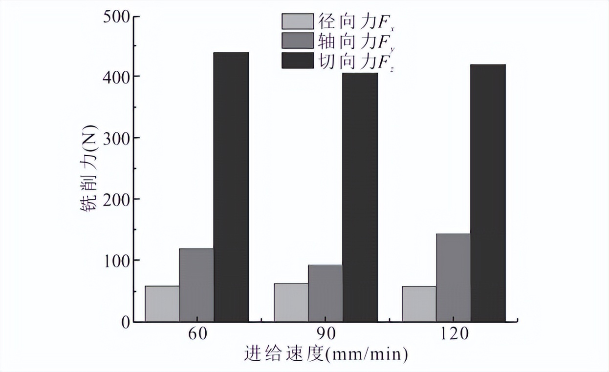 陶瓷基复合材料铣削力优化及刀具磨损研究