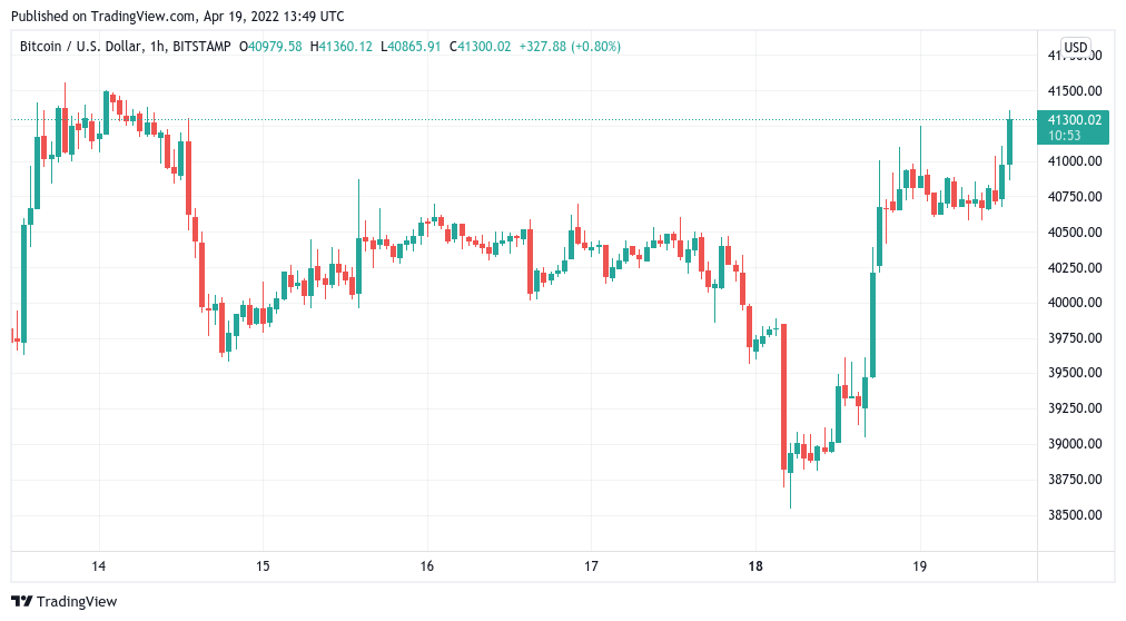 黄金跳水，美元高位，比特币在华尔街开盘时攀升至 41,000 美元以上