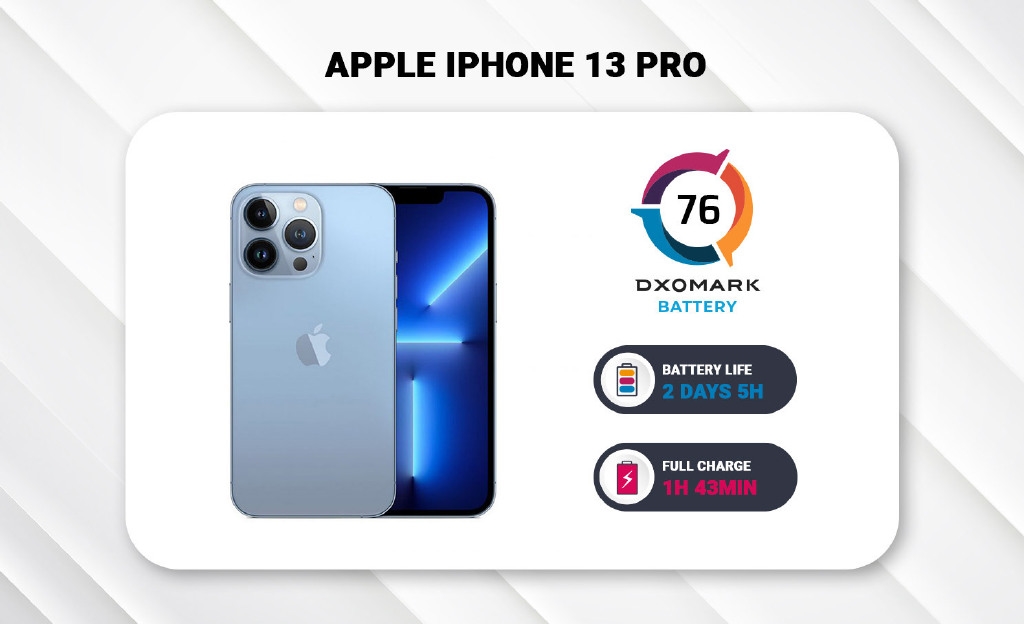 iPhone 13 Pro DxO续航测试59小时：比13 Pro Max少12小时