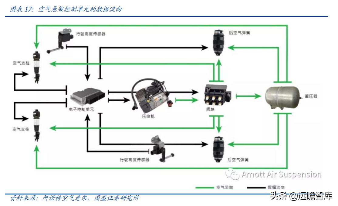空气悬架：电动智能催化，外资垄断格局打开，行业迎来国产化元年