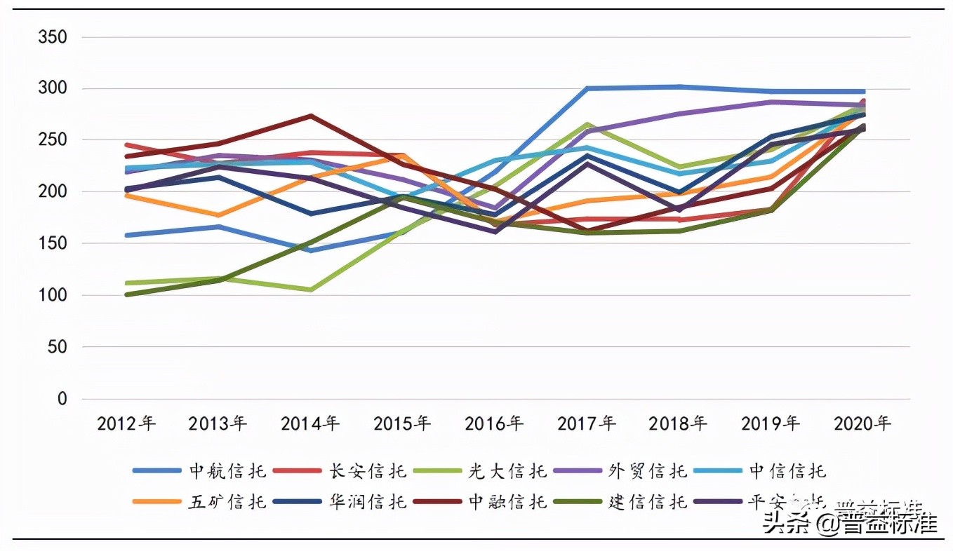 中国信托公司综合竞争力指数研究报告（2021）