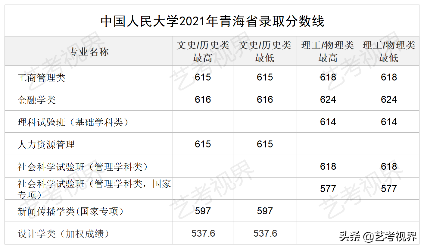 2022高考分数：中国人民大学2021年高考文化录取分数线公布