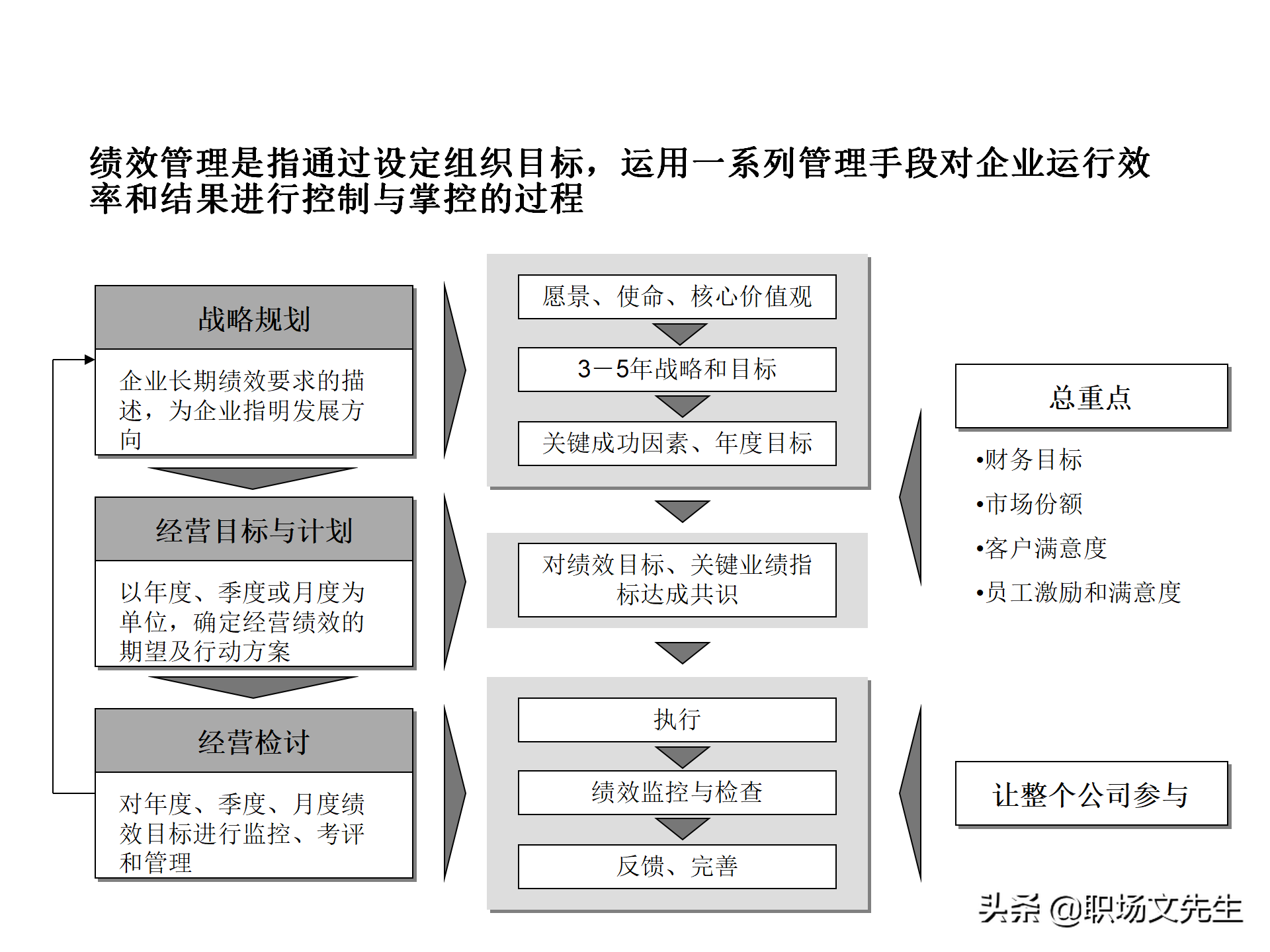 绩效管理流程设计，63页绩效管理体系设计培训课件，KPI考核原理