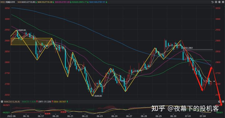 我的期货交易记录20220704