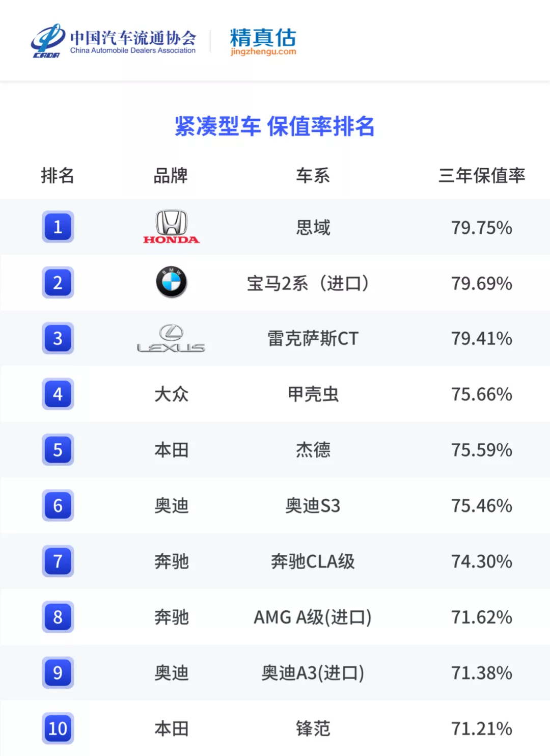 年度二手车保值率排名来啦,各级别最保值的车是哪些?