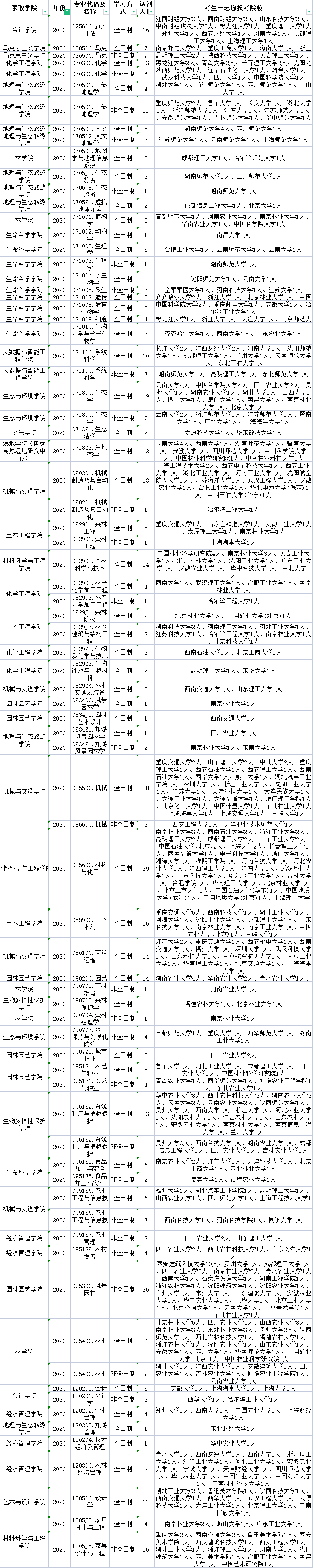 西南林业大学2016录取分数线（西南林业大学调剂经验分享）