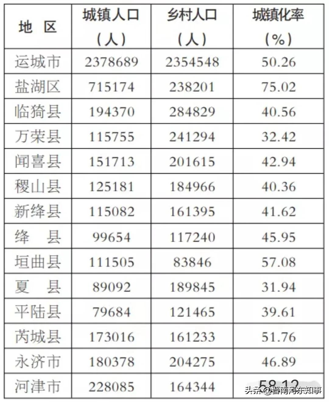运城市人口2022总人数口是多少运城市各县人口排名