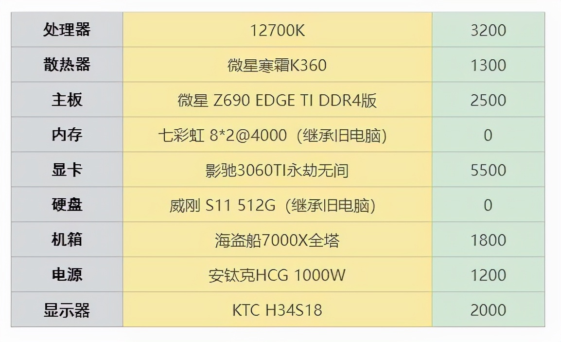 在2021年末，预算1w5，能装一台什么样的主机